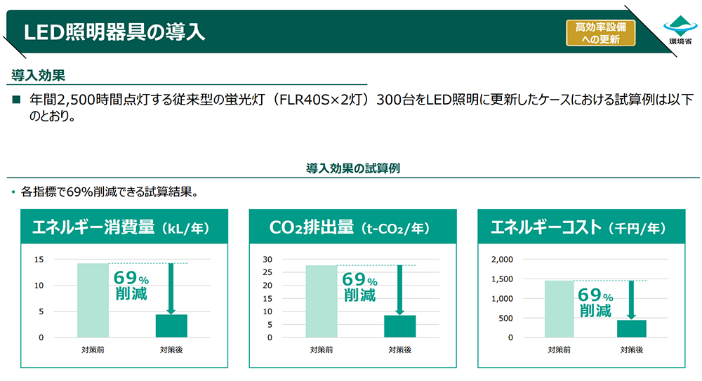 温室効果ガス排出削減等指針